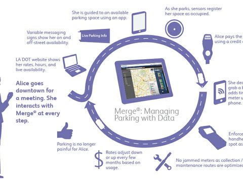 Xerox Merge technology and LA Express Park Program