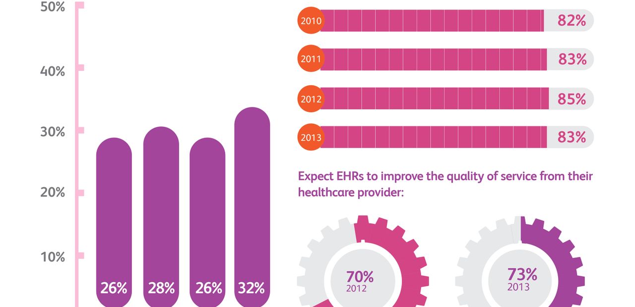 Infographic: Americans Remain Conflicted Over Electronic Health Records, Says Xerox’s Fourth Annual Survey
