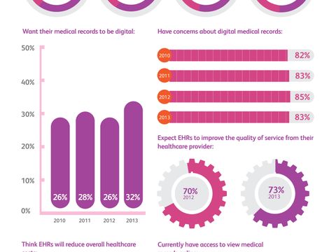 Infographic: Americans Remain Conflicted Over Electronic Health Records, Says Xerox’s Fourth Annual Survey