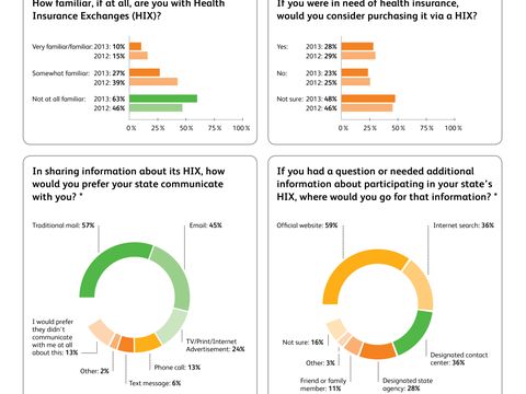 Americans Share Preference on Health Insurance Exchanges
