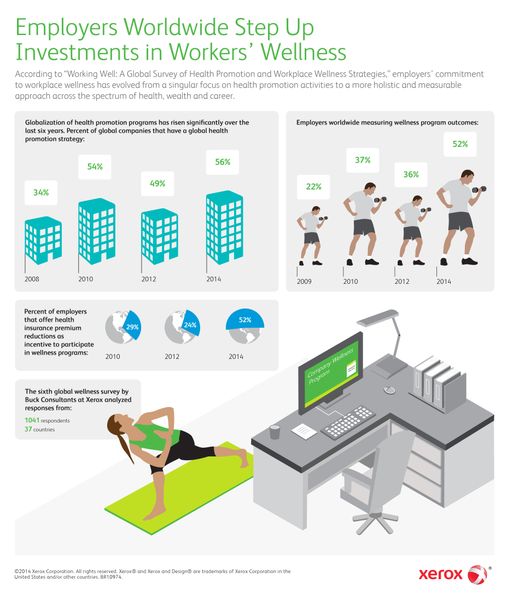 Employers Worldwide Step Up Investments in Workers’ Wellness; Look to Wellness to Drive Company Performance