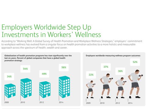 Employers Worldwide Step Up Investments in Workers’ Wellness; Look to Wellness to Drive Company Performance