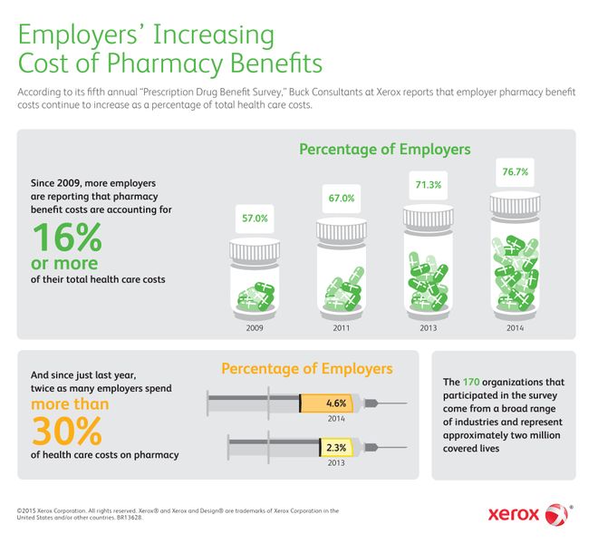 Majority of Employers Spend 16 Percent or More of Health Care Budget on Pharmacy Benefits: Buck Consultants Survey