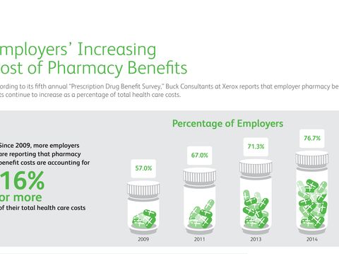 Infographic: Employers' Increasing Cost of Pharmacy Benefits