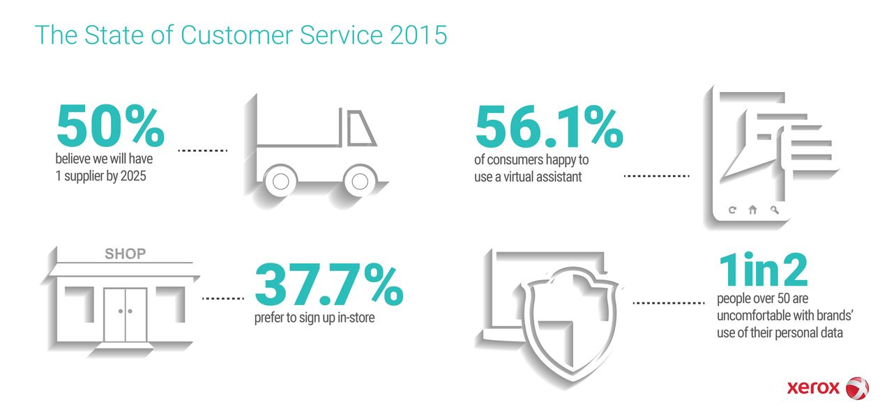 Xerox Survey Finds Consumers Willing to Pay for Better Customer Care Service from their Preferred Brands