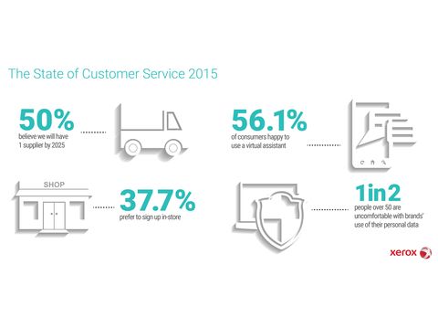 Xerox Survey Finds Consumers Willing to Pay for Better Customer Care Service from their Preferred Brands