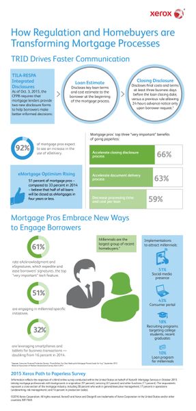 Digital Processes Gain Traction as Millennials, Regulations Disrupt Home Buying: Xerox Survey