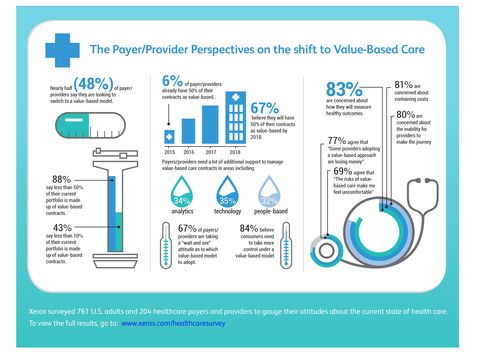Infographic: Xerox Study Finds Healthcare Decision Makers Share Concern over Value-Based Contracts