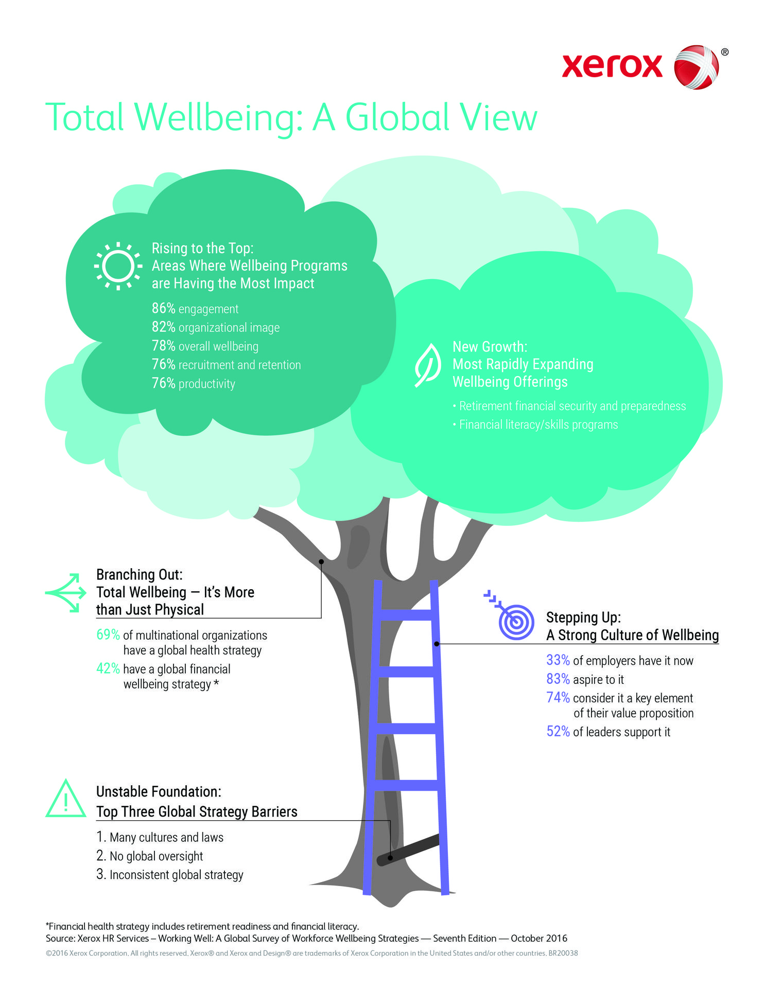 Infographic: 2016 Employer’s Top Objectives for Wellbeing Programs