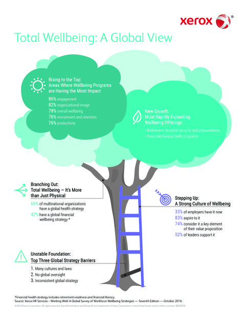 Infographic: 2016 Employer’s Top Objectives for Wellbeing Programs