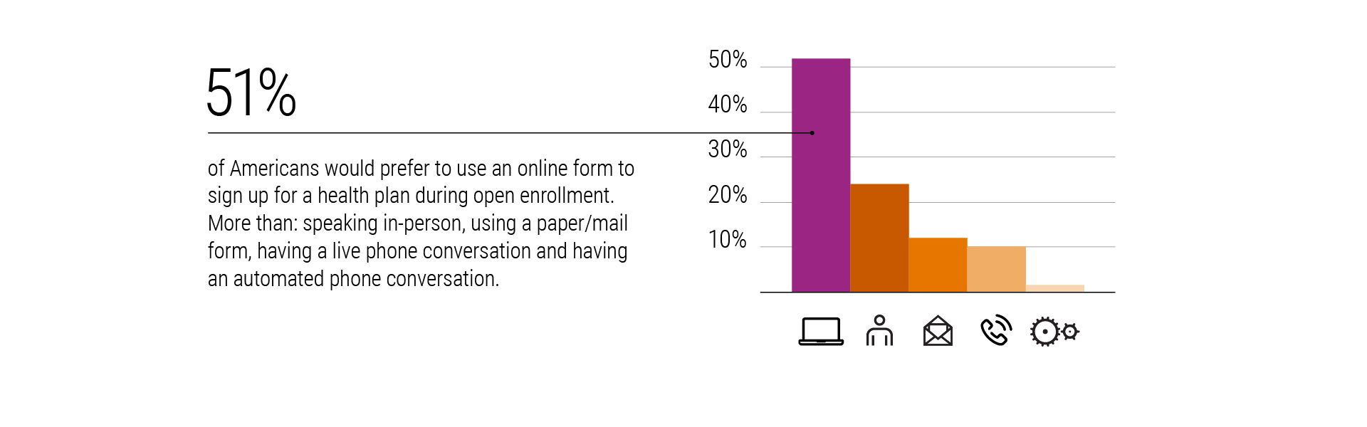 Research from Xerox Services Uncovers Consumer Challenges ahead of Open Enrollment Period