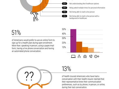 Research from Xerox Services Uncovers Consumer Challenges ahead of Open Enrollment Period