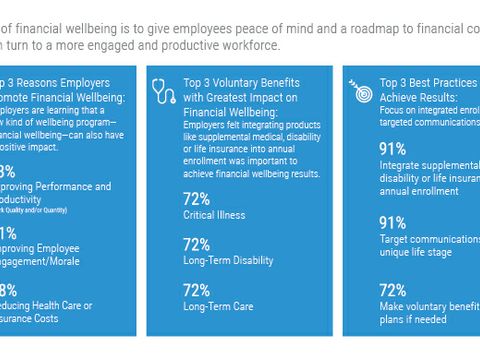 Xerox Survey Finds Employers Use Voluntary Benefits to Aid Employee Financial Wellbeing