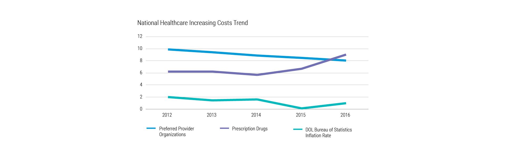 Xerox Survey Finds Healthcare Cost Increases Outpacing Inflation Despite Slowing Trend