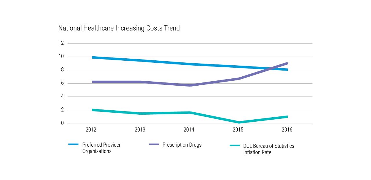 National Healthcare Increasing Costs Trend