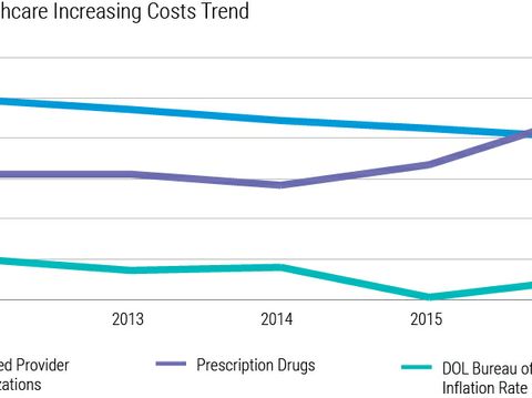 National Healthcare Increasing Costs Trend