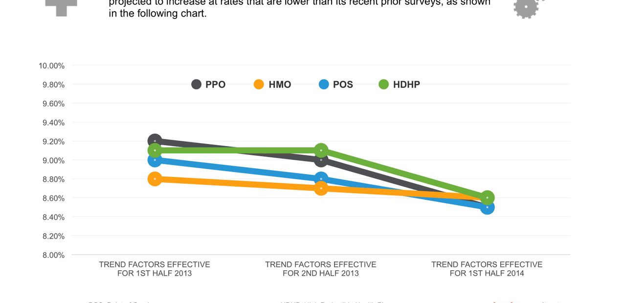 Buck Consultants Survey Finds Health Costs Continue to Increase, but at a Slower Pace