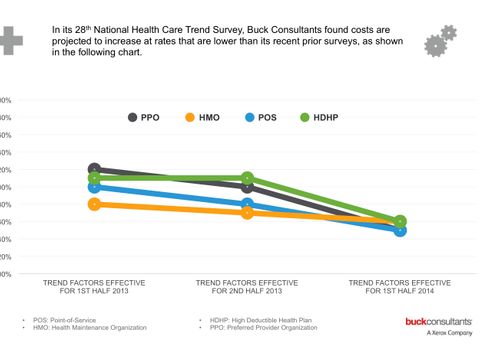 Buck Consultants Survey Finds Health Costs Continue to Increase, but at a Slower Pace