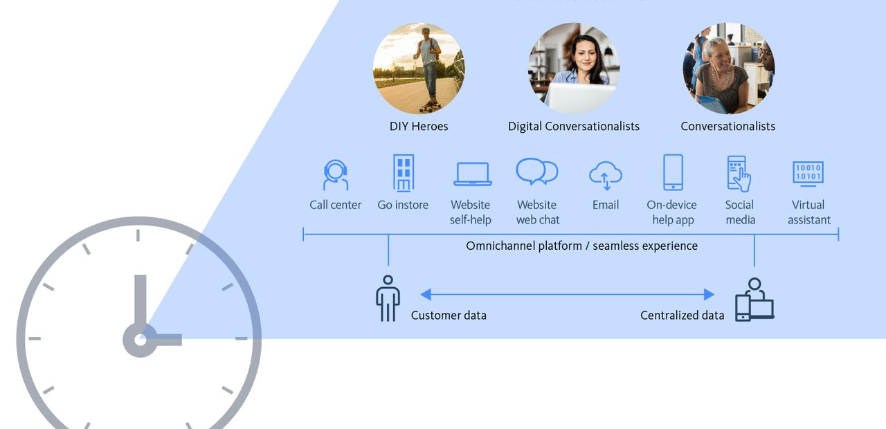 Customer Experience Nirvana