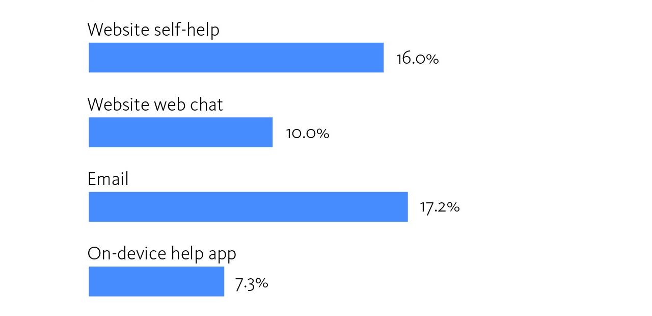 Customer Satisfaction by Channel