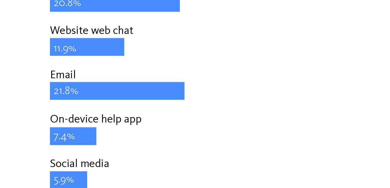 Comms customers more satisfied with traditional customer service