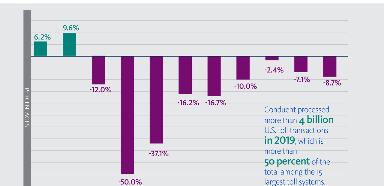 Conduent Analysis_Tolling Data Trends 2020 vs 2019