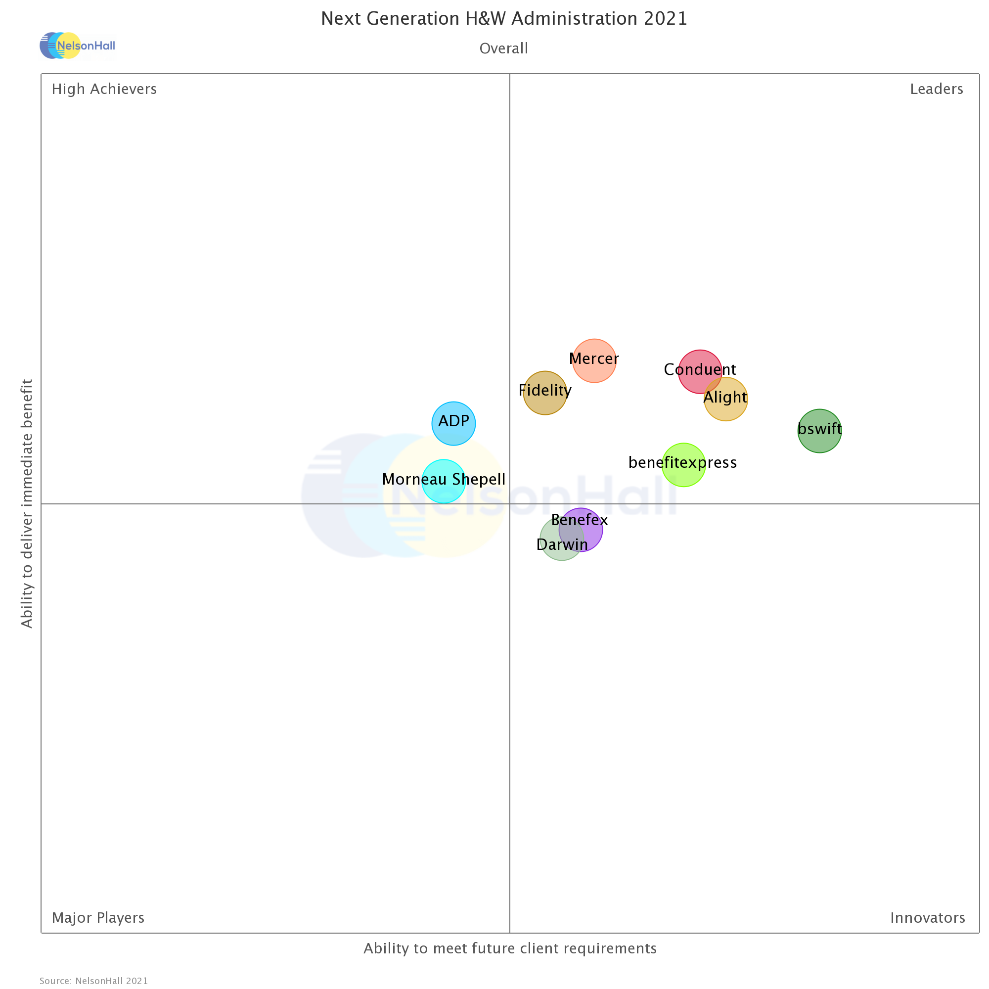 NelsonHall H_W Overall-CHART