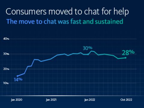 Conduent Customer Experience Management Data Analysis: Technology Consumers Remain in Chat Channel