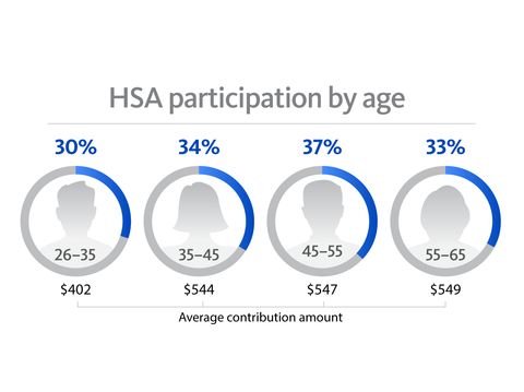 The HSA: A retirement benefit in disguise?