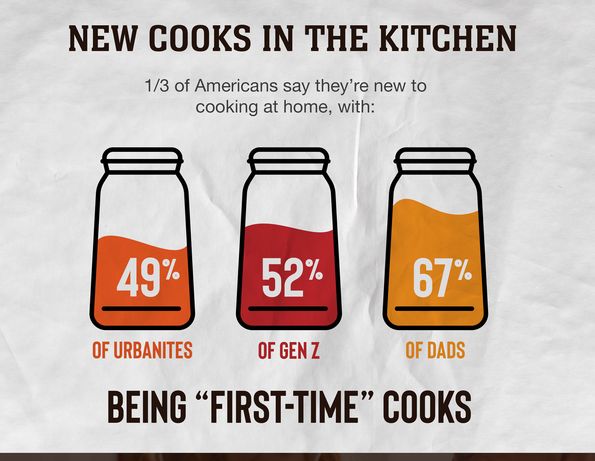 Covid-19 Created New Cooking & Eating Habits [Infographic]
