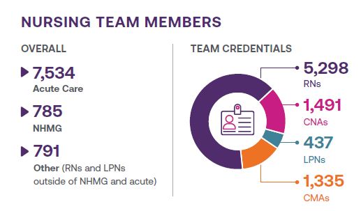 nursing team members