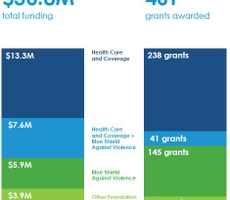 Blue Shield of California Invests Locally To Create a Healthier California