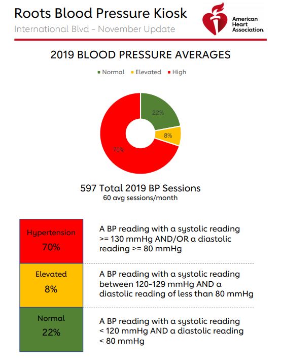 blood pressure november