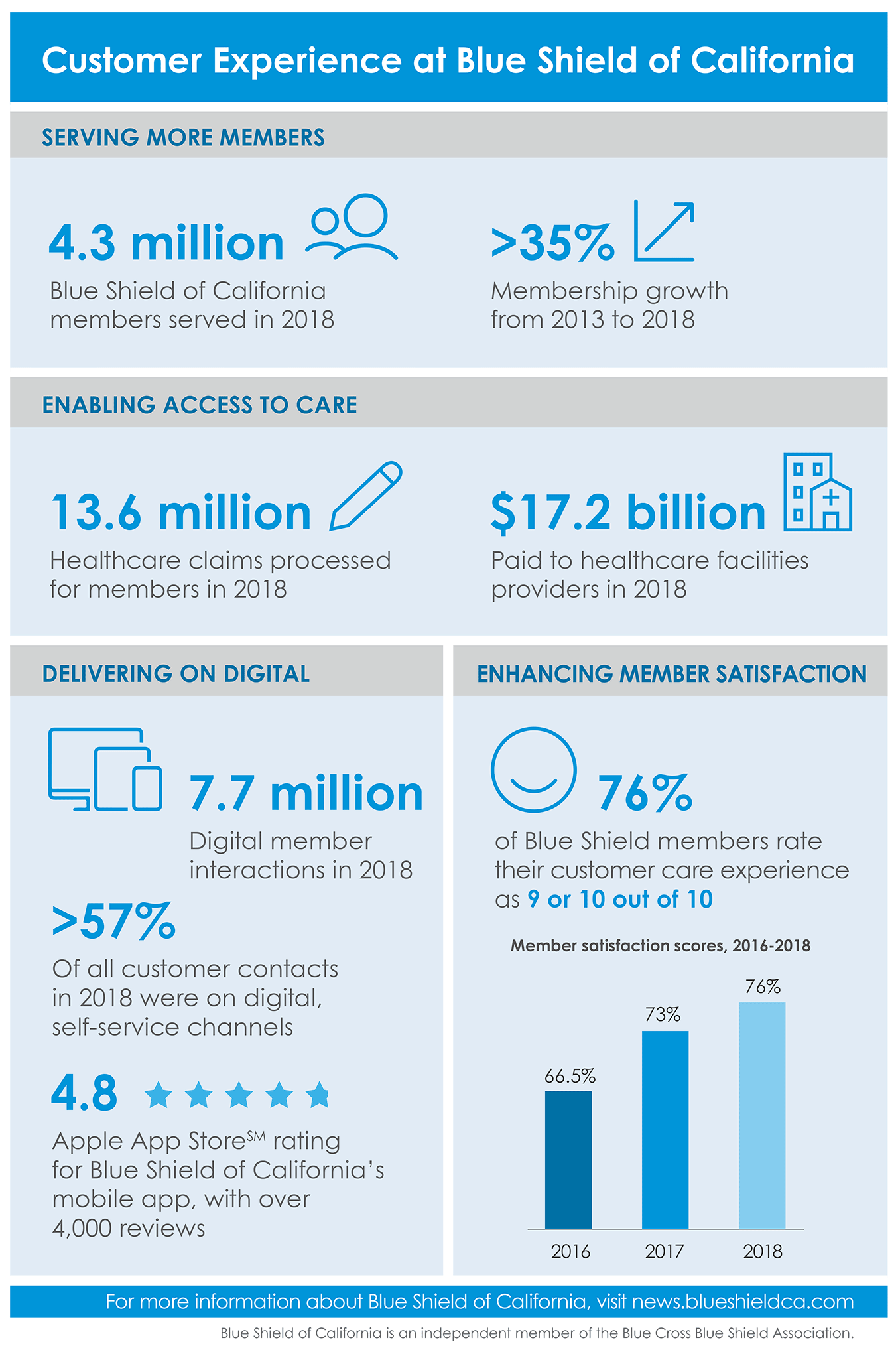 BSCA-Customer-Experience
