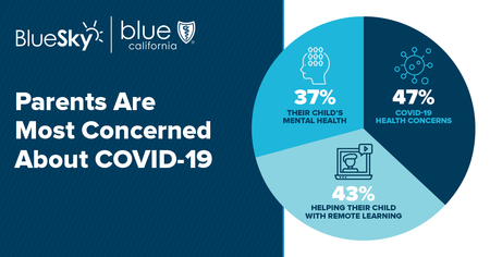 Parents are most concerned about COVID-19 37% their child's mental health 47% COVID-19 health concerns 43% helping their child with remote learning