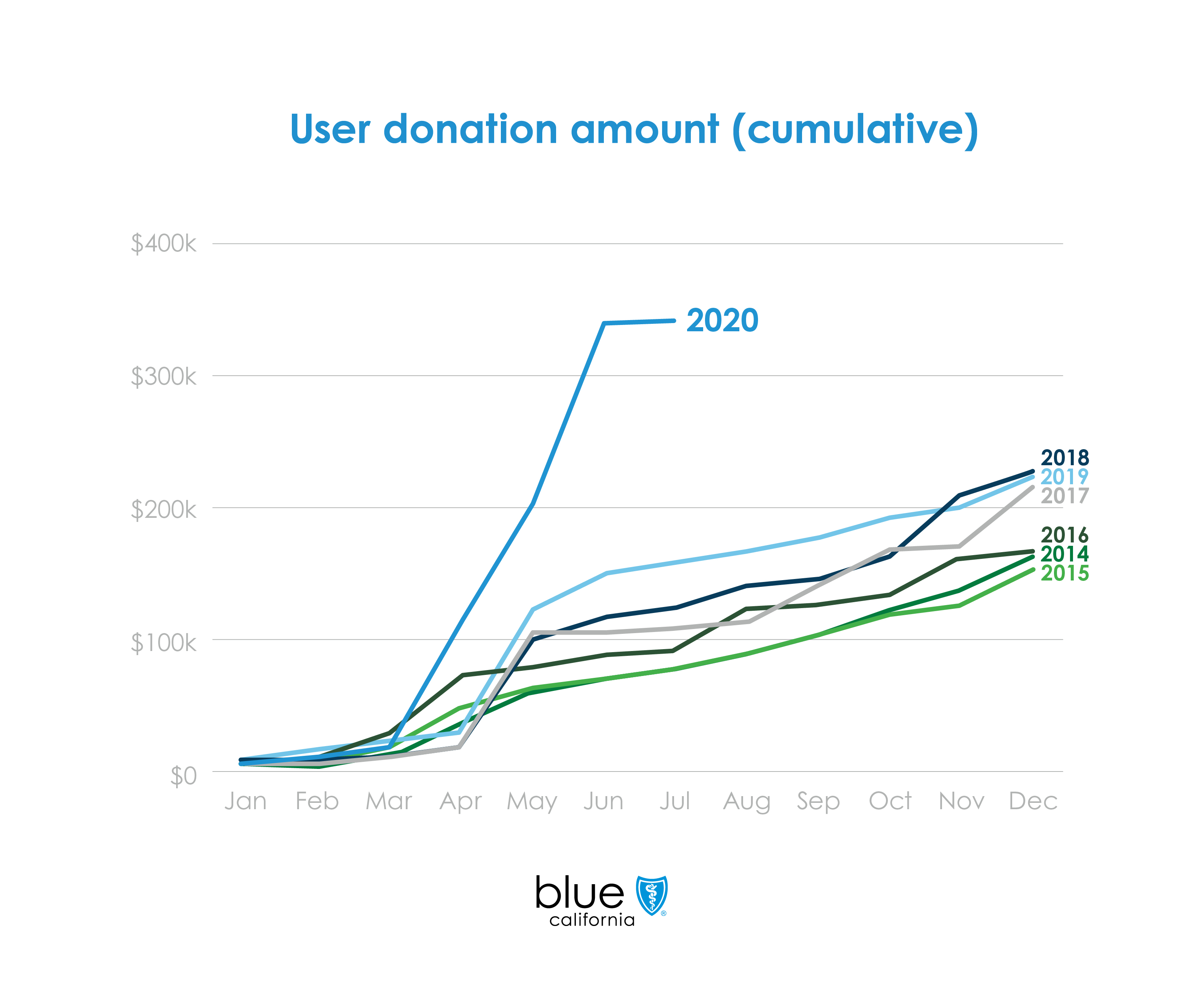Shield_Cares_Donations_Graph_v2-01