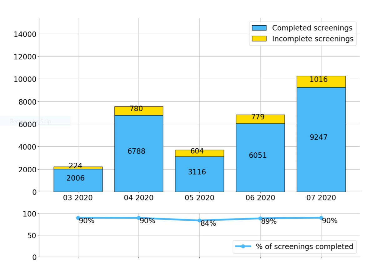 GYANT - number of users screened