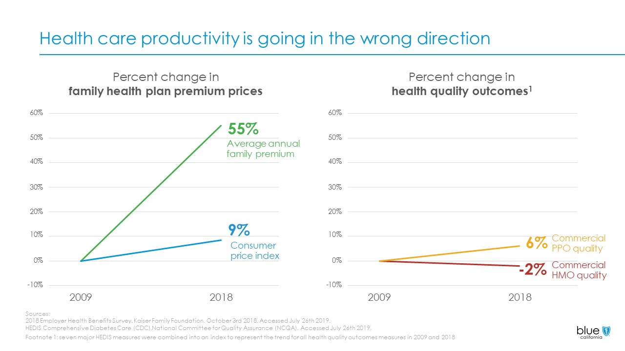 health care productivity slide alone