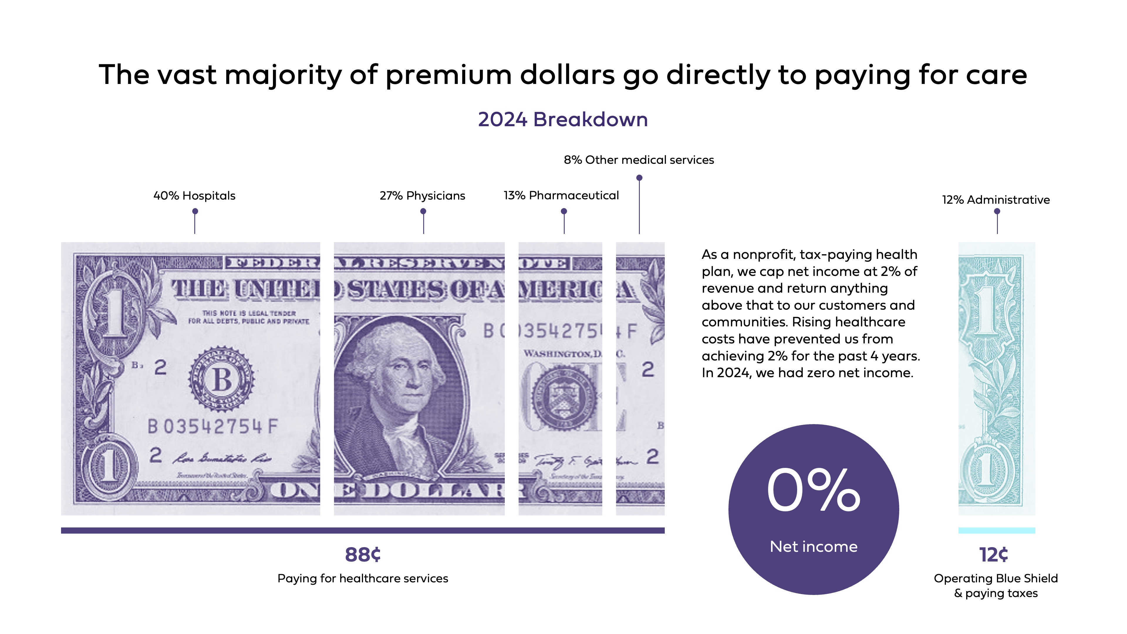 The vast majority of premium dollars go directly to paying for care.
