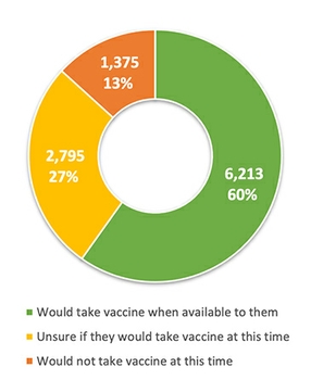 employee survey chart