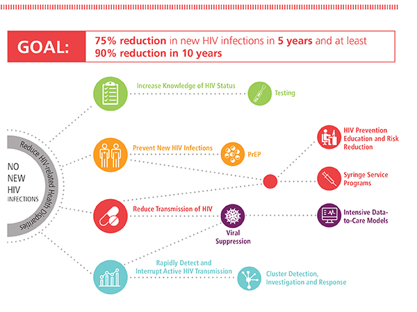 NURsing_2019v1_HIV_AIDS_GeneralStoryImage_GoalChart