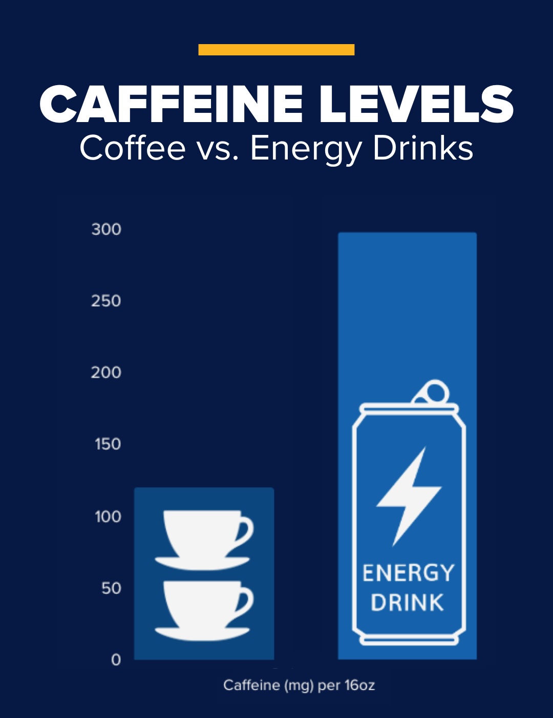 A graphic showing the caffeine content in various drinks, illustrating why coffee energy drinks are bad for you due to high levels