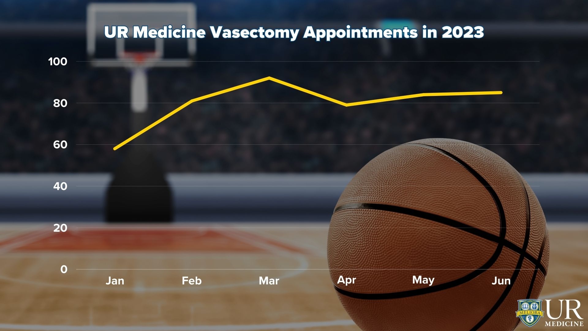 UR Vasectomies in 2023 depicted on a graph