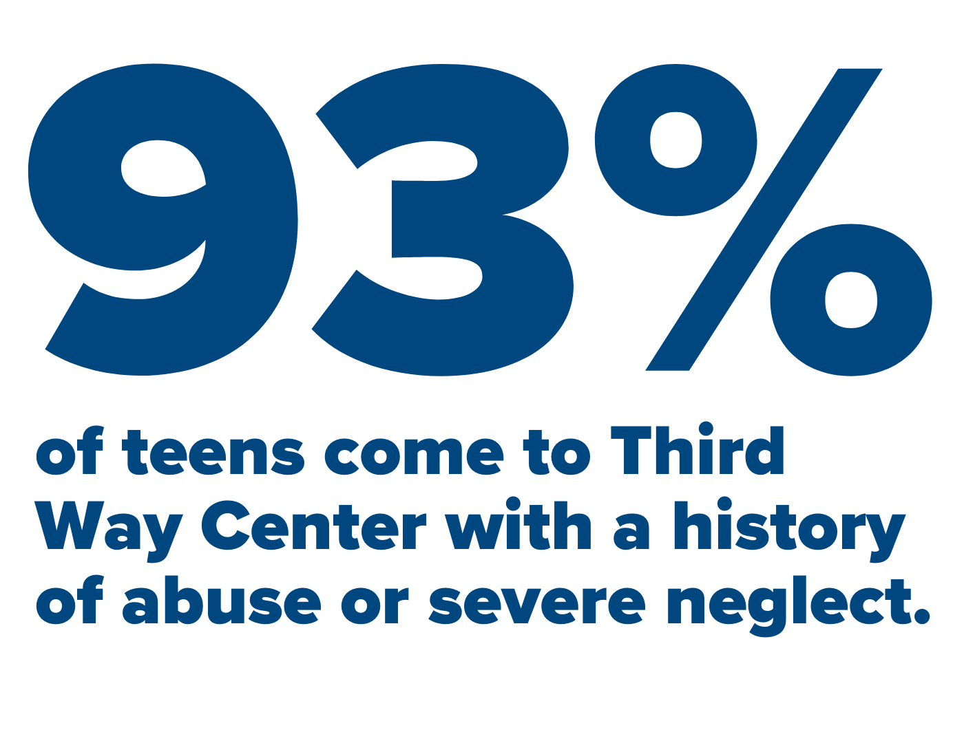 93 % of teens come to Third Way Center with a history of abuse or severe neglect