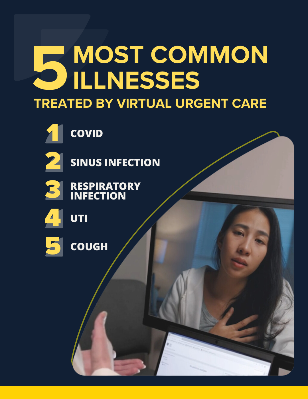 5 Most Common Illnesses treated by Virtual Urgent Care: Covid, sinus infection, respiratory infection, UTI, cough