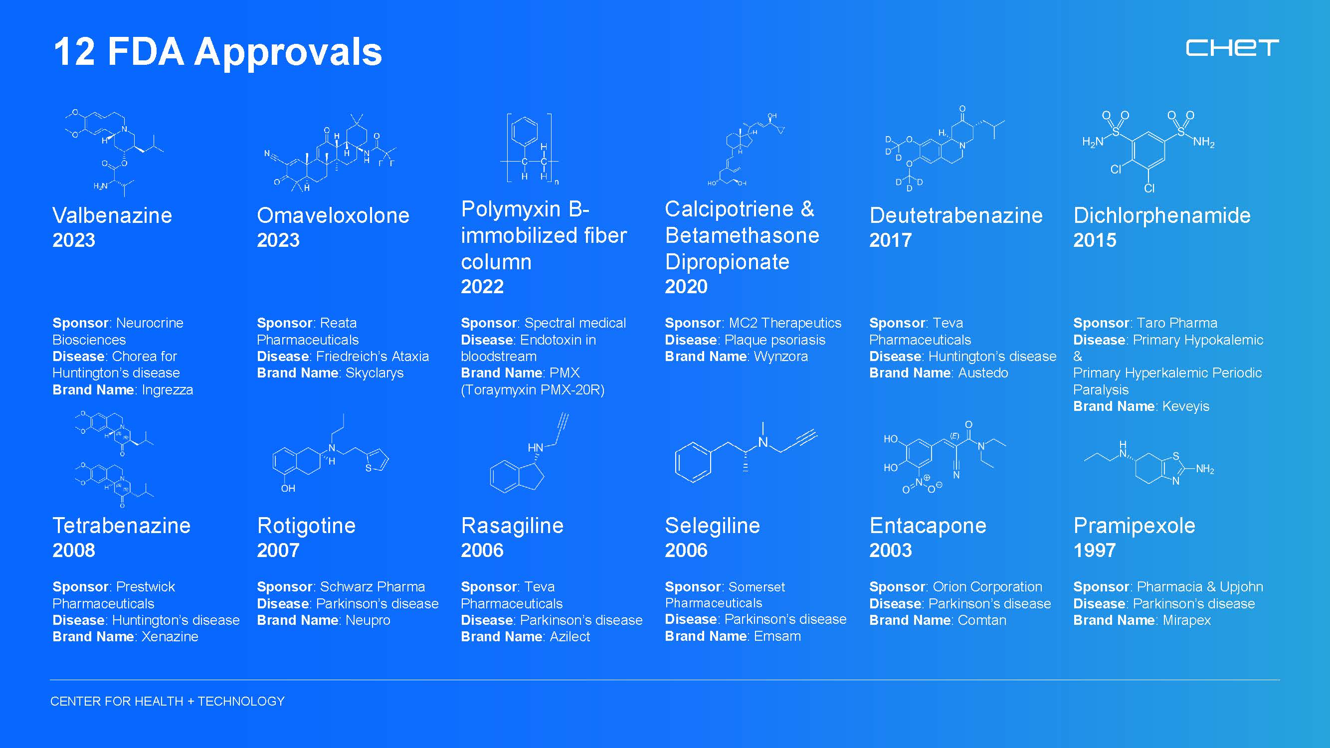 CHeT-12-FDA-Approvals-March-2025