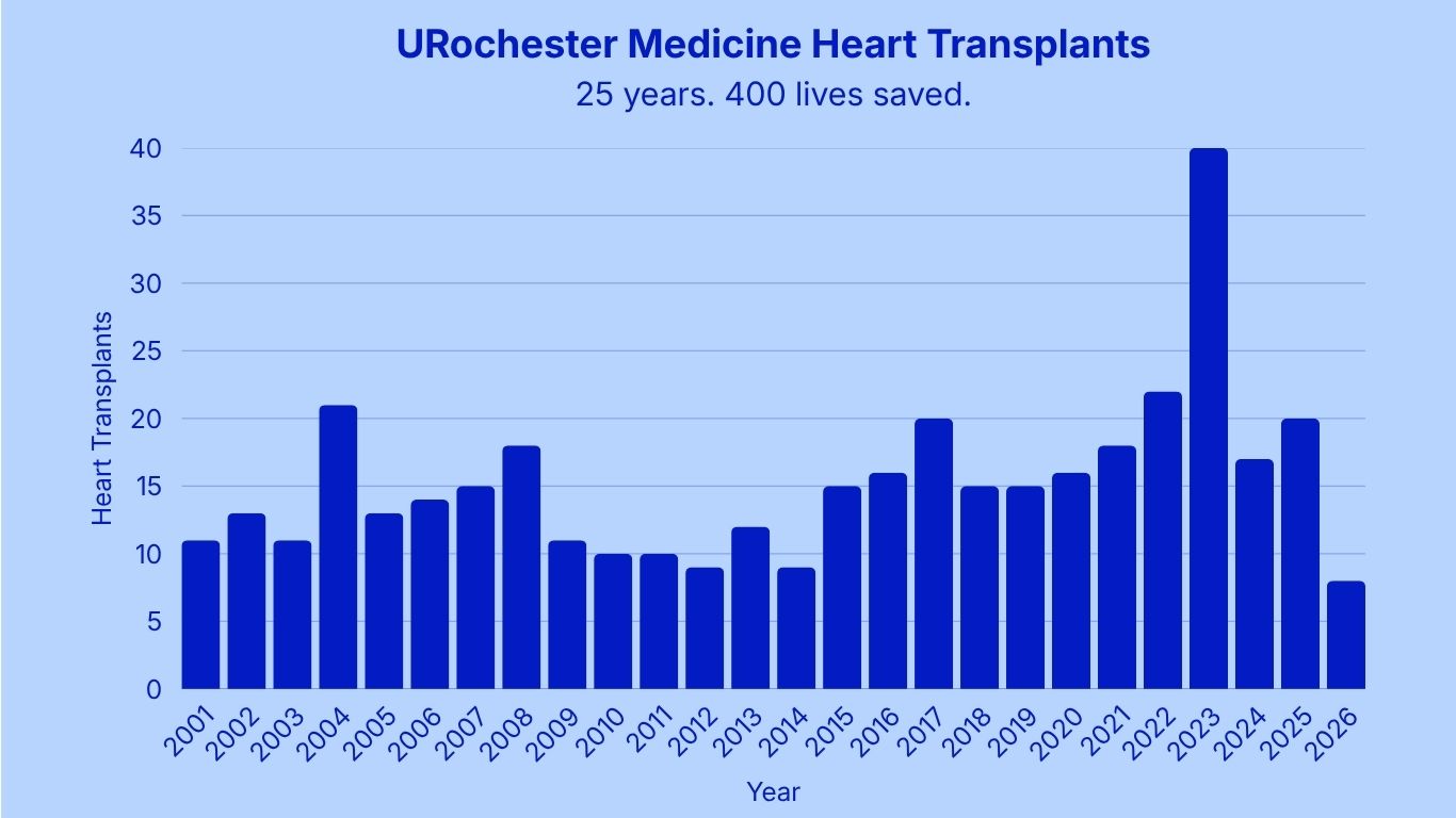 Heart transplant program volume per year chart