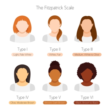 fitzpatrick skin type scale showing likelihood of sunburnfor different skin tones
