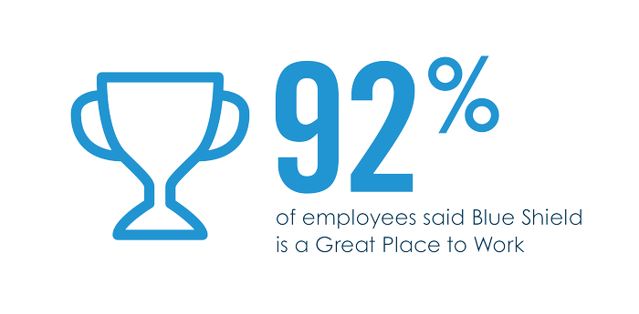 92 percent employees said Blue Shield is a great place to work