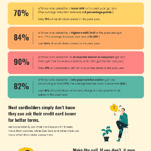 Although Odds Dipped, LendingTree Survey Finds 70% of Requests for Lower Credit Card APRs Are Still Granted